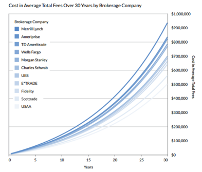 Cost in Average Total Fees Over 30 Years by Brokerage Company